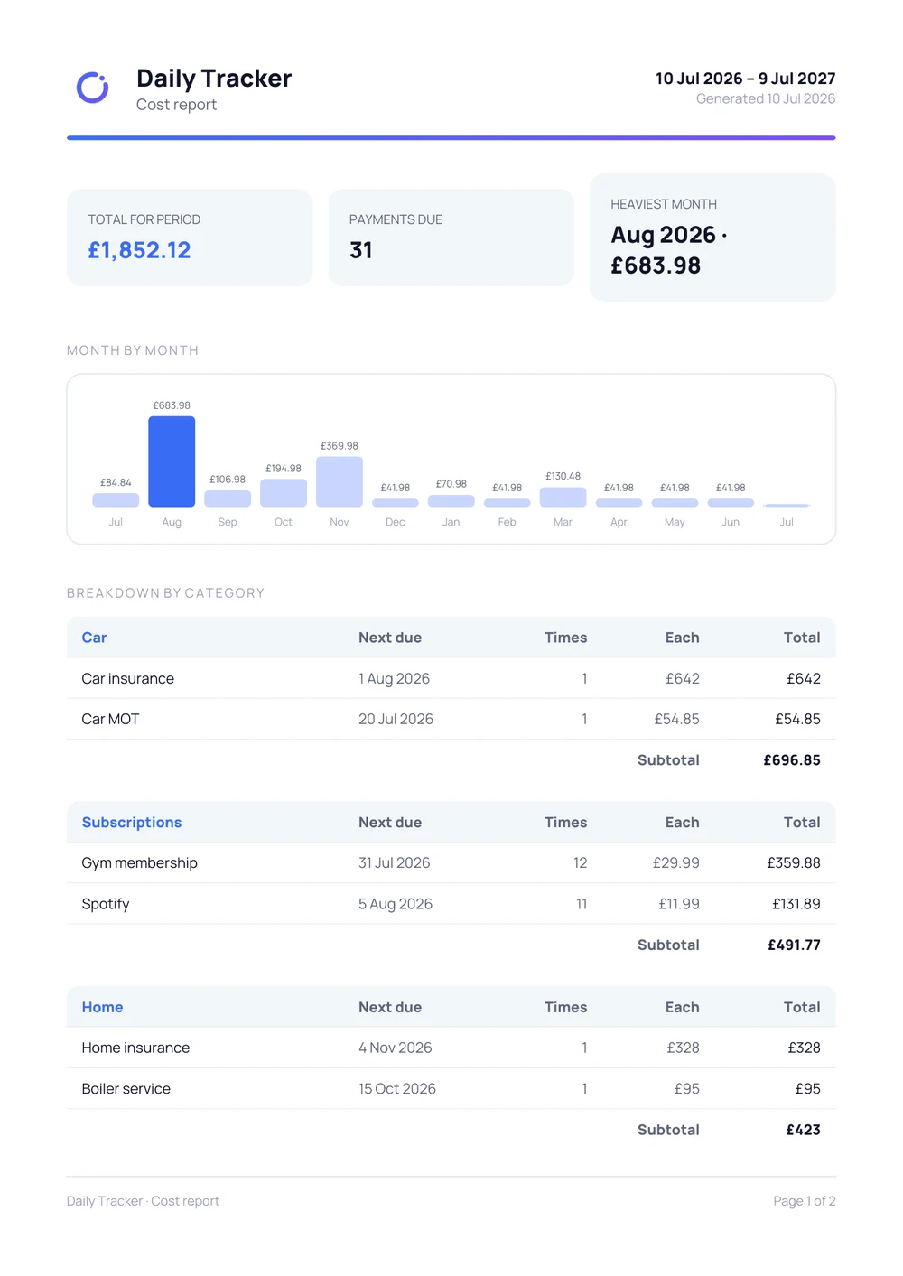 Daily Tracker cost report PDF: yearly total, monthly chart and per-category breakdown